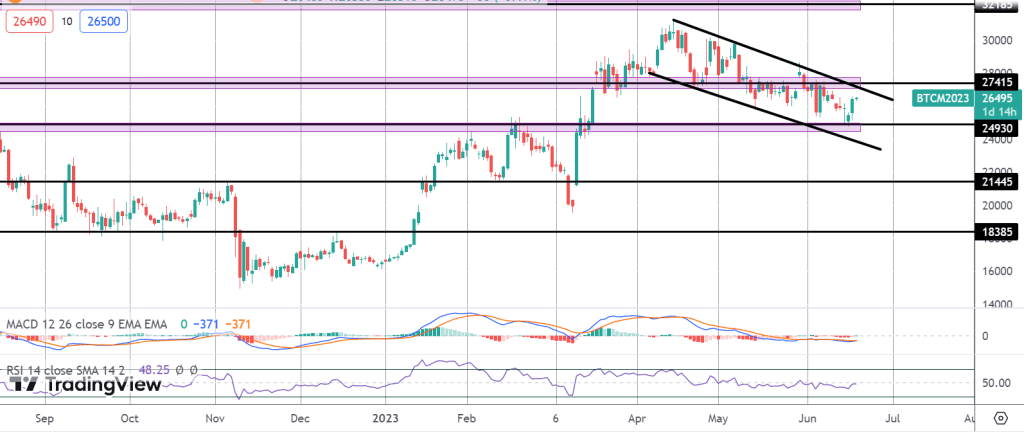 bitcoin rallying as usd drops