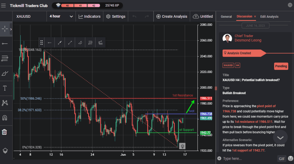 xauusd h4 | potential bullish breakout