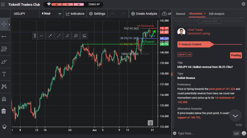 usdjpy h4 | bullish reversal from 382 fibo