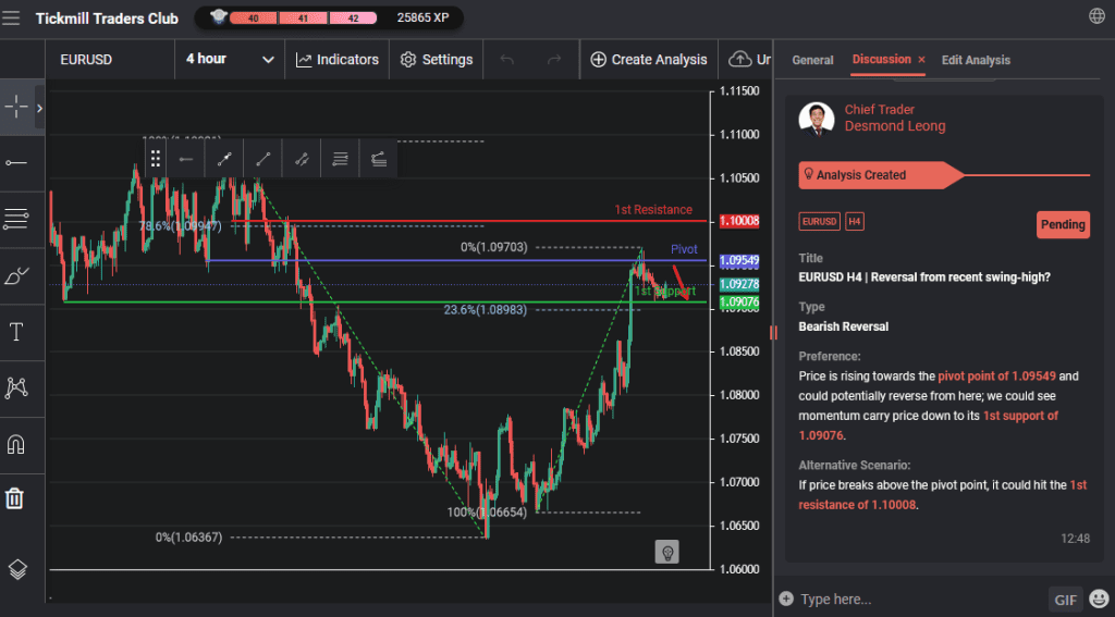 eurusd h4 | reversal from recent swing high