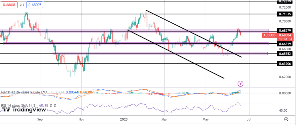 aussie falls on less hawkish rba minutes