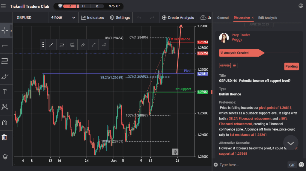gbpusd h4 | potential bounce off support level