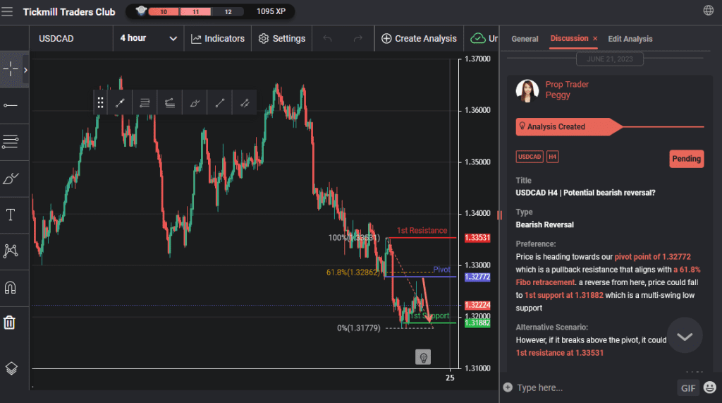 usdcad h4 | potential bearish reversal