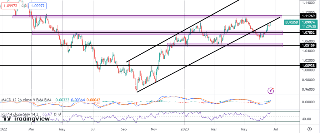 eurusd pushing higher as usd falls after powell speech