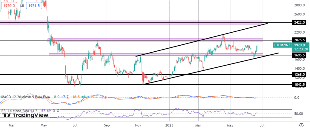 eth rallying as btc spike pulls crypto higher