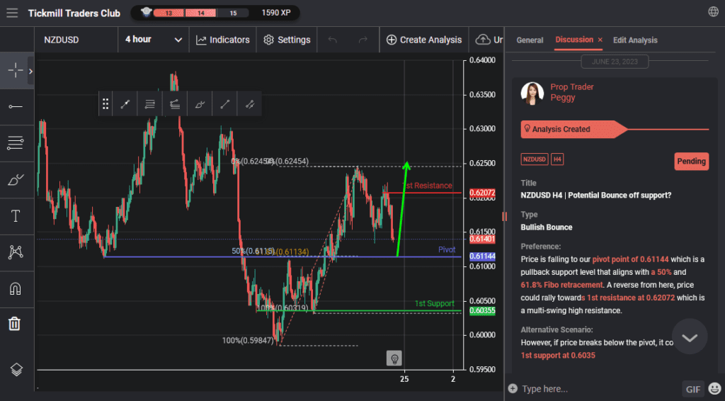 nzdusd h4 | potential bounce off support