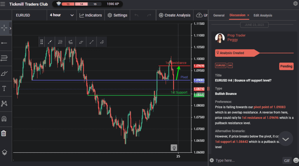 eurusd h4 | bounce off support level