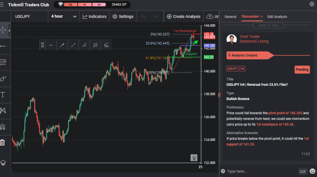 usdjpy h4 | reversal from 236 fibo