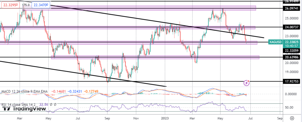 silver sitting on key support ahead of us pmis