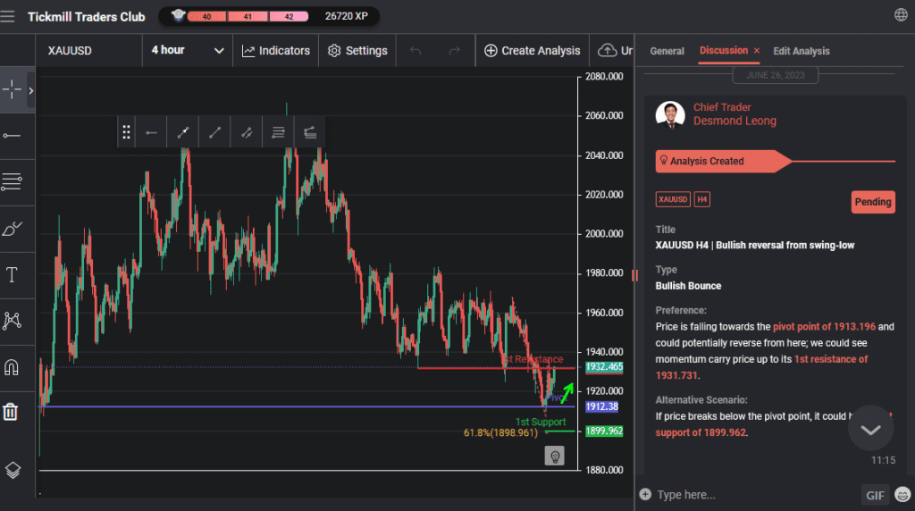xauusd h4 | bullish reversal from swing low