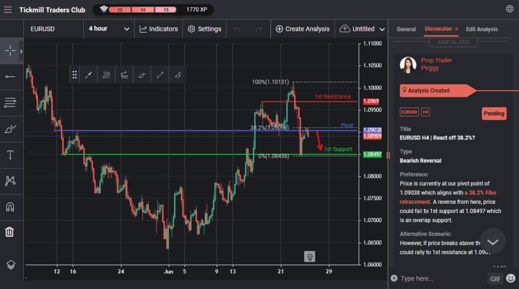 eurusd h4 | react off 382