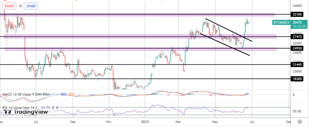 bitcoin rallies on bullish hsbc news