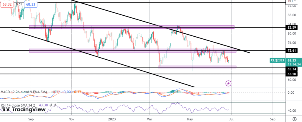 crude prices rallying ahead of eia release