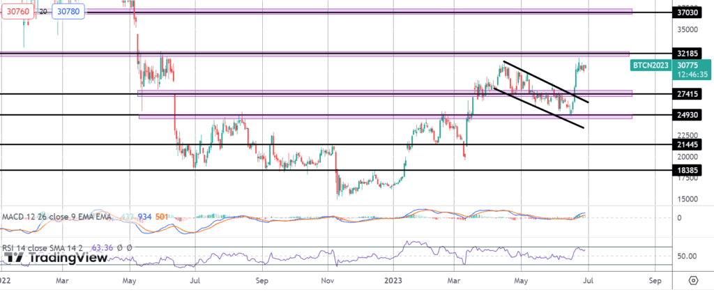 bitcoin rally stalled by hawkish fed expectations
