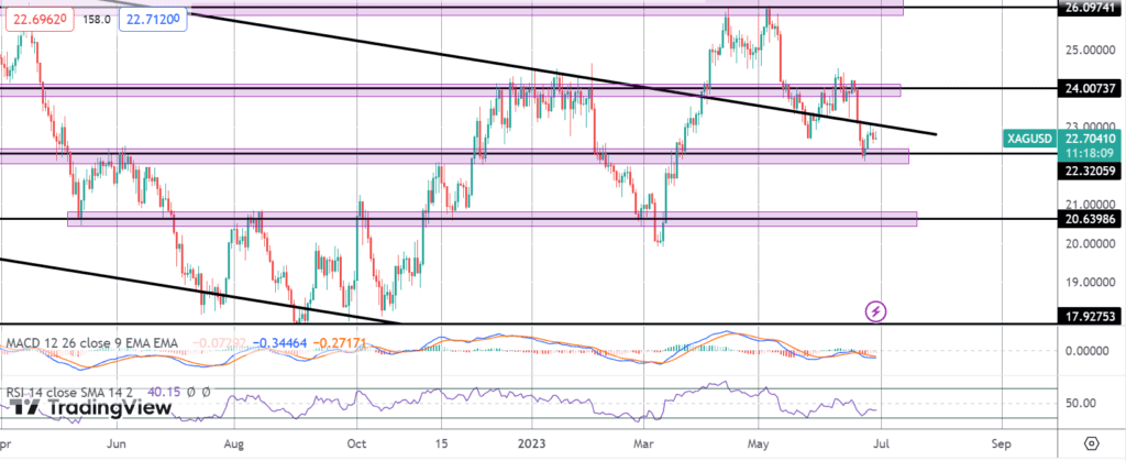 silver sitting on support ahead of us gdp