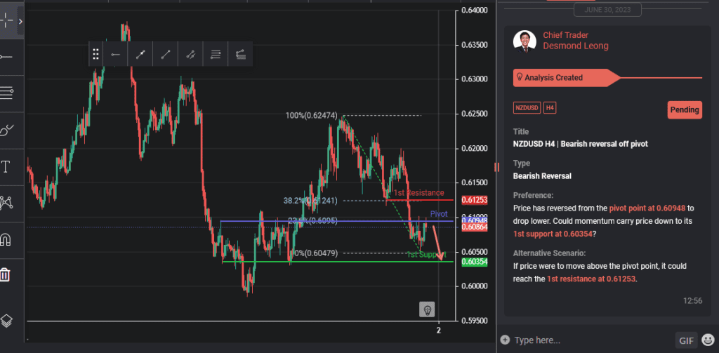 nzdusd h4 | bearish reversal off pivot