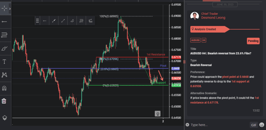 audusd h4 | bearish reversal from 236 fibo