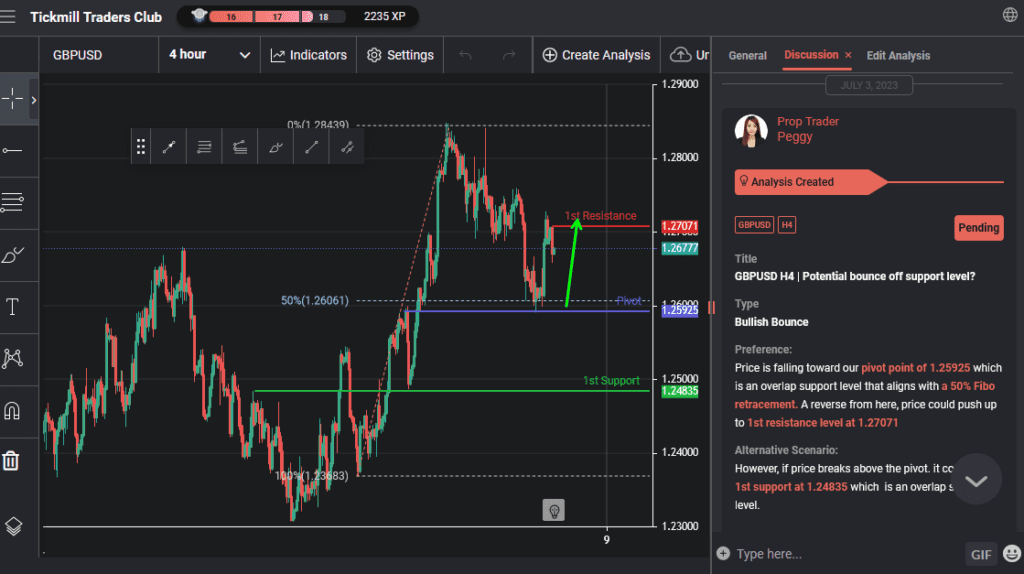 gbpusd h4 | potential bounce off support level