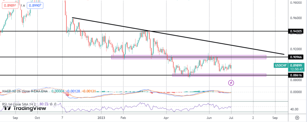 chf slips on soft swiss cpi