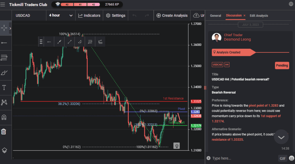 usdcad h4 | potential bearish reversal