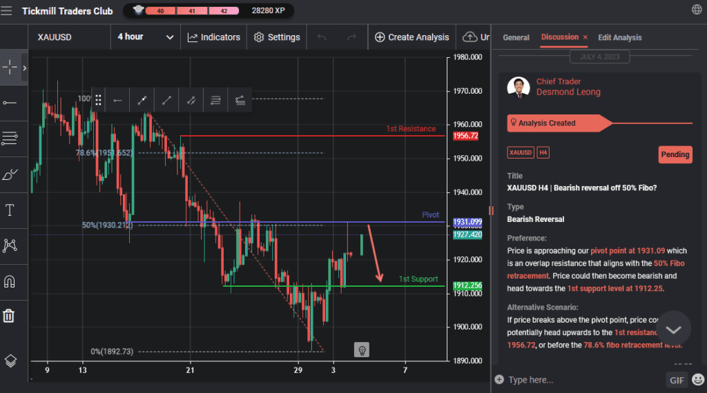 xauusd h4 | bearish reversal off 50 fibo