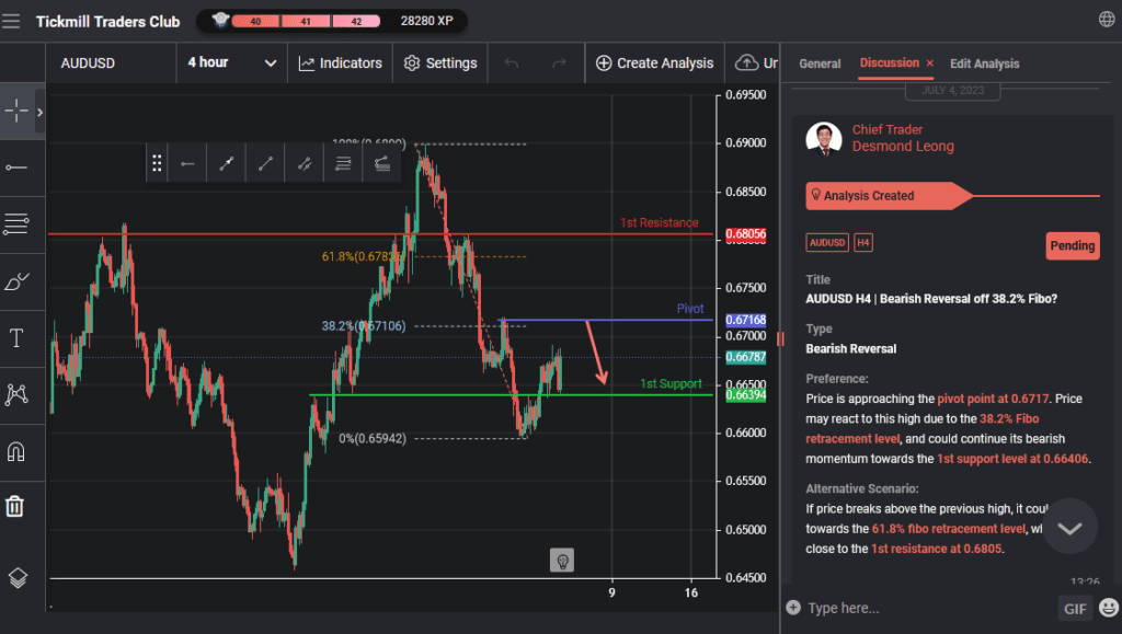 audusd h4 | bearish reversal off 382 fibo