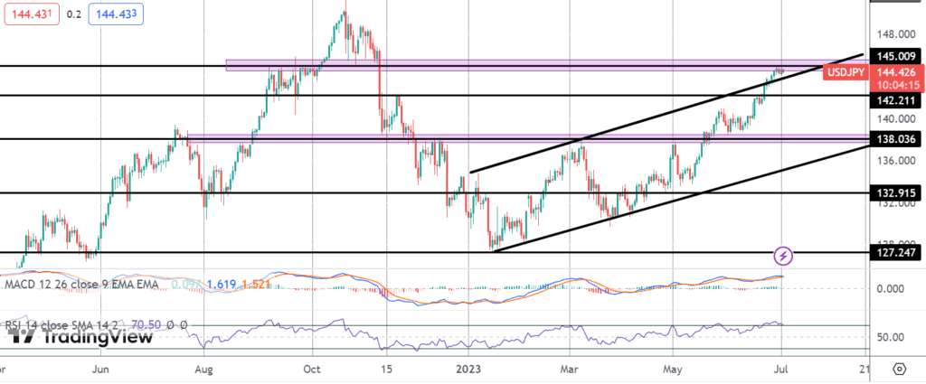 usdjpy-holds-near-145-amidst-intervention-chatter