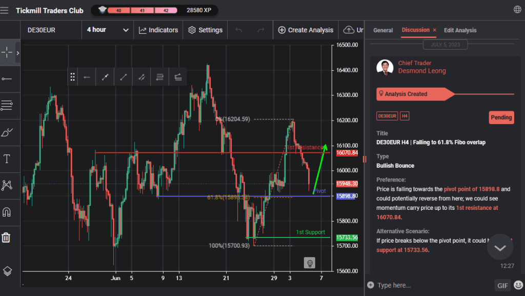 de30eur h4 | falling to 618 fibo overlap