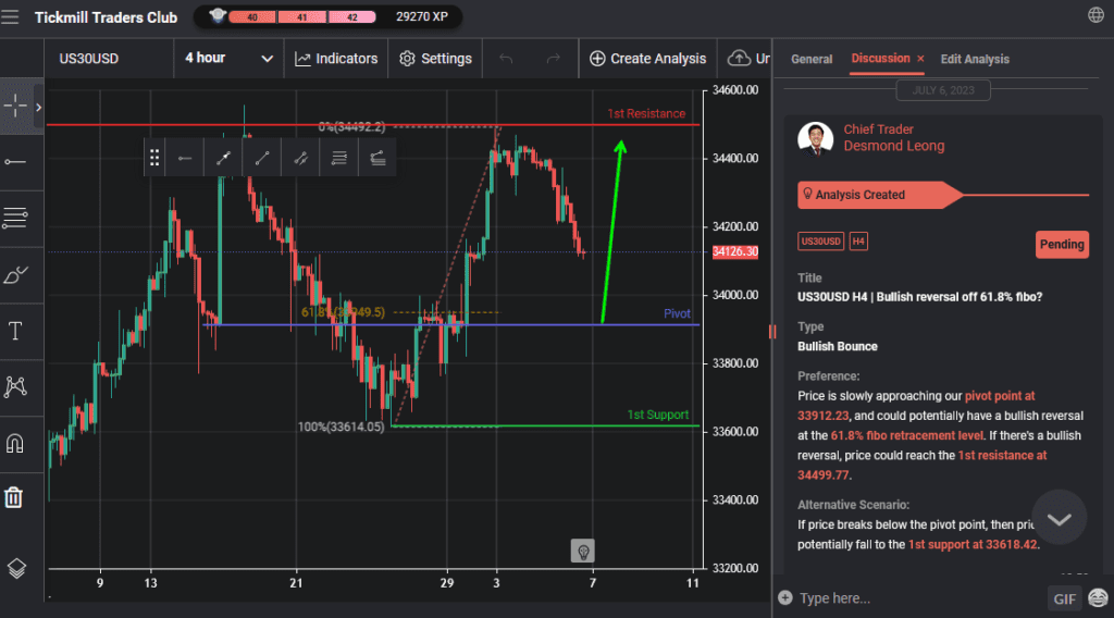 us30usd h4 | bullish reversal off 618 fibo