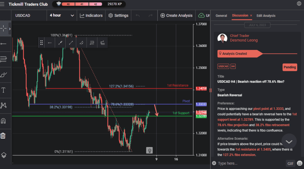 usdcad h4 | bearish reaction off 786 fibo