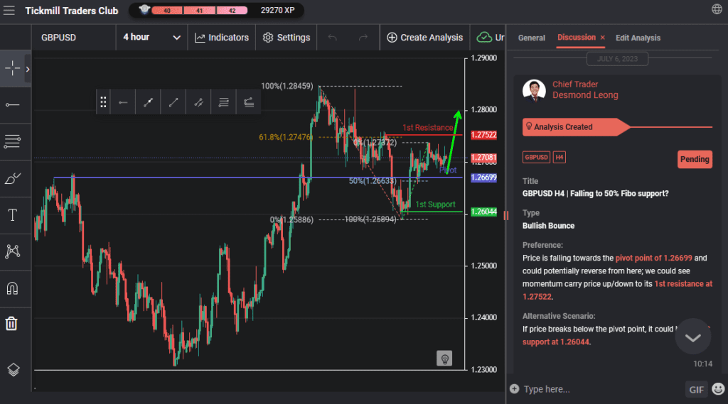 gbpusd h4 | falling to 50 fibo support