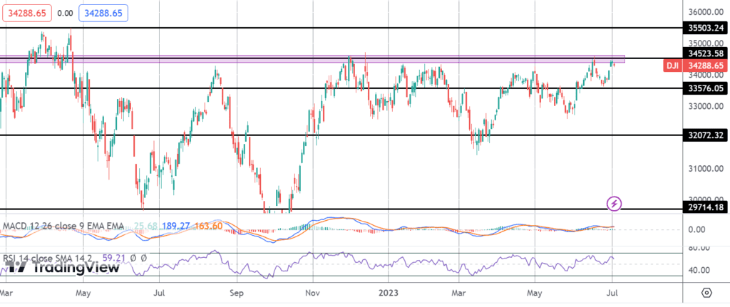 dow holding at resistance ahead of us data dump