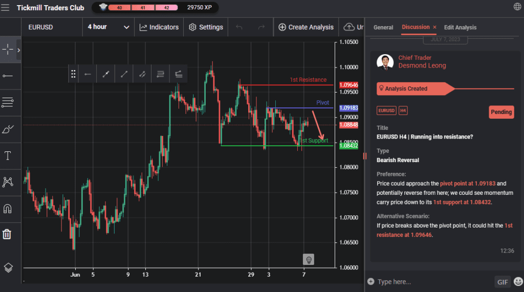 eurusd h4 | running into resistance