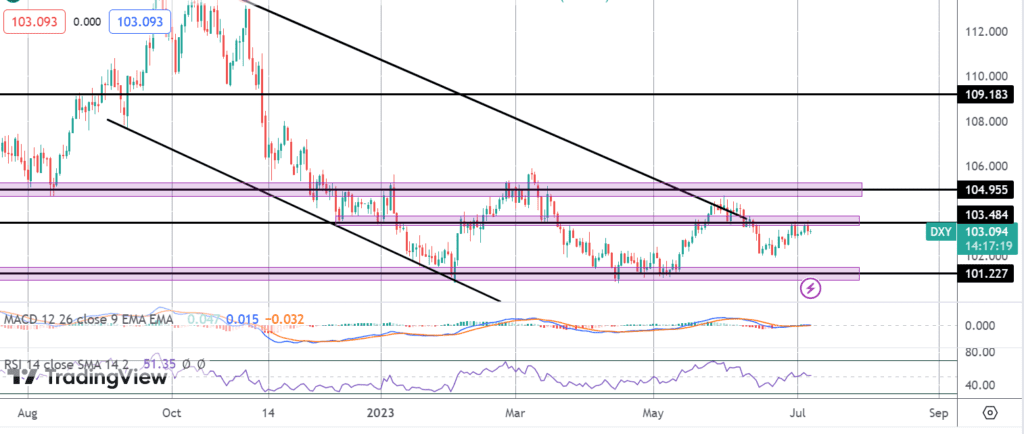 bullish usd sentiment following adp ism data beats