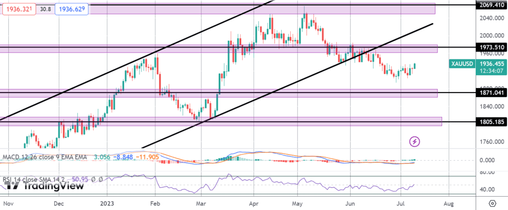 usd sell off leaves gold room to rally