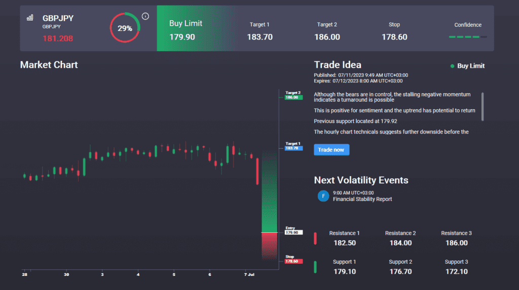 gbpjpy correction offers bullish opportunities