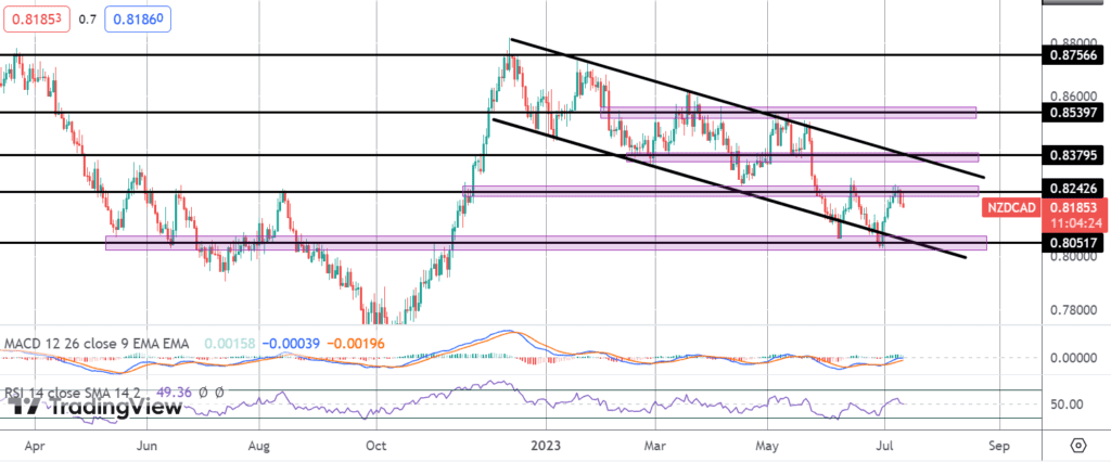 boc meeting opens up bearish nzdcad risks