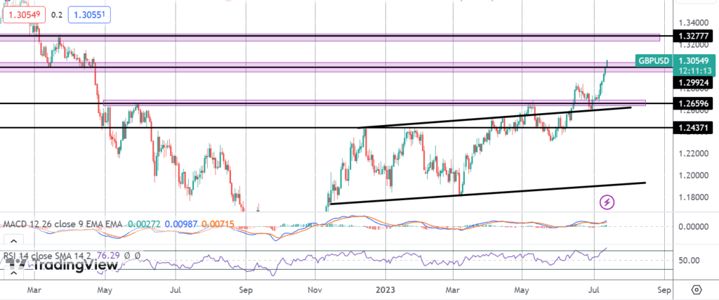 gbp-rallies-as-uk-gdp-dips-less-than-forecasted