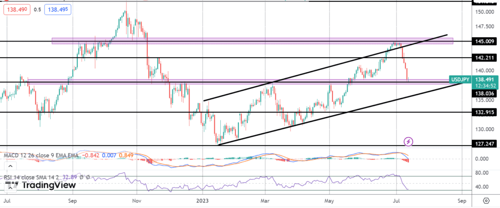 usdjpy-plunges-on-fresh-us-inflation-fall