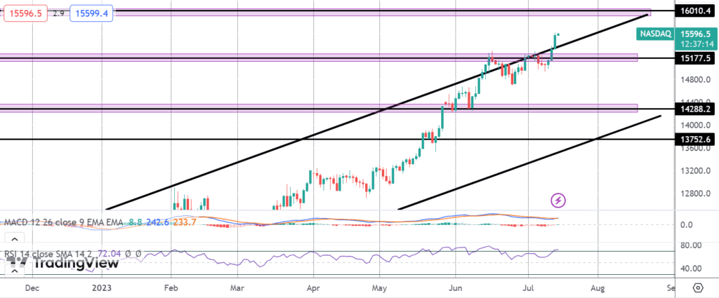 nasdaq breaking out as fed rate bets shift