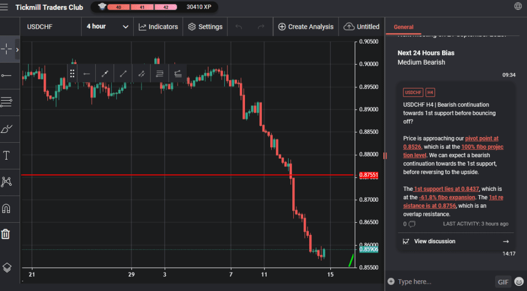 usdchf h4 | bearish continuation towards 1st support before bouncing off