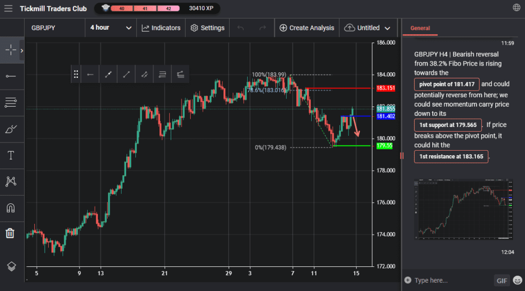 gbpjpy h4 | bearish reversal from 382 fibo
