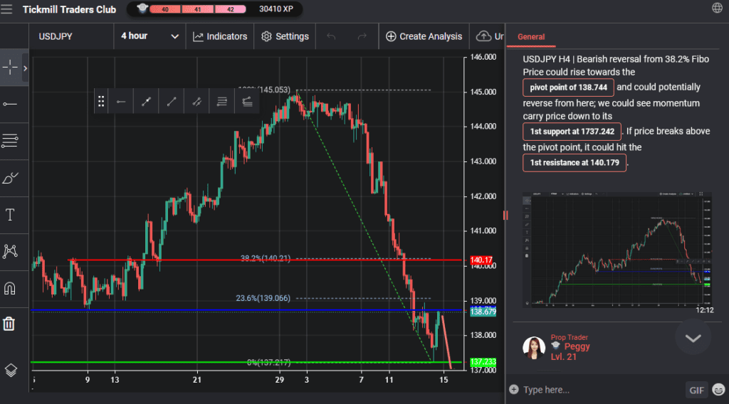 usdjpy h4 | bearish reversal from 382 fibo