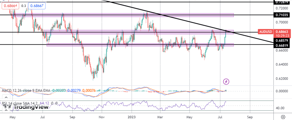 audusd testing major level