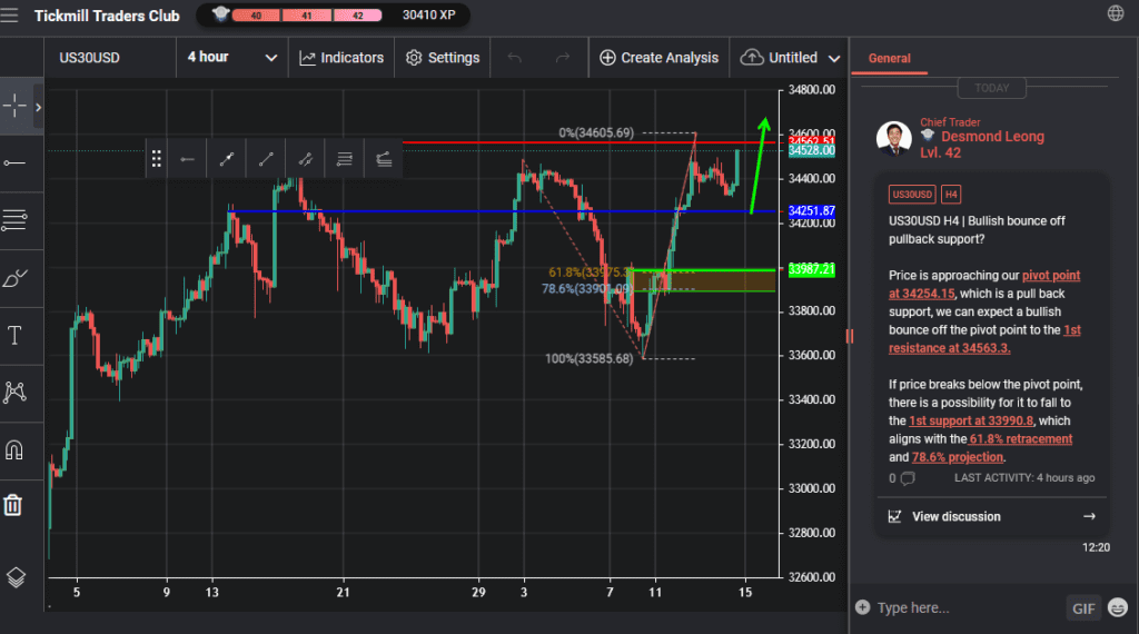 us30usd h4 | bullish bounce off pullback support