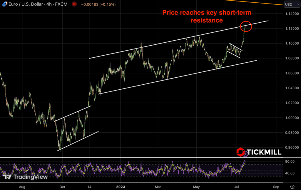 eurusd and sp 500 are primed for bearish pullback