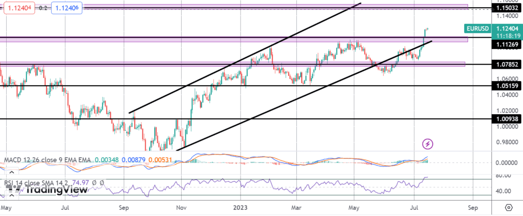 eurusd remains bullish as fed expectations shift