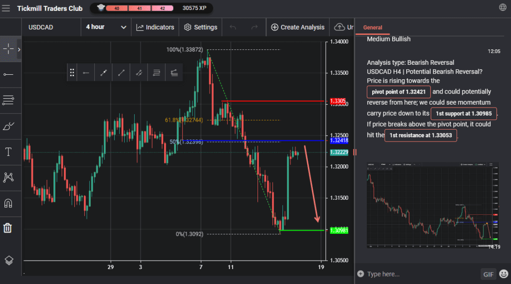 usdcad h4 | potential bearish reversal