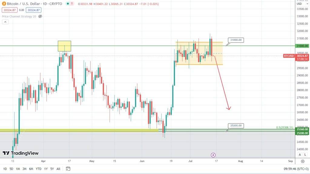 bitcoin analysis potential drop ahead