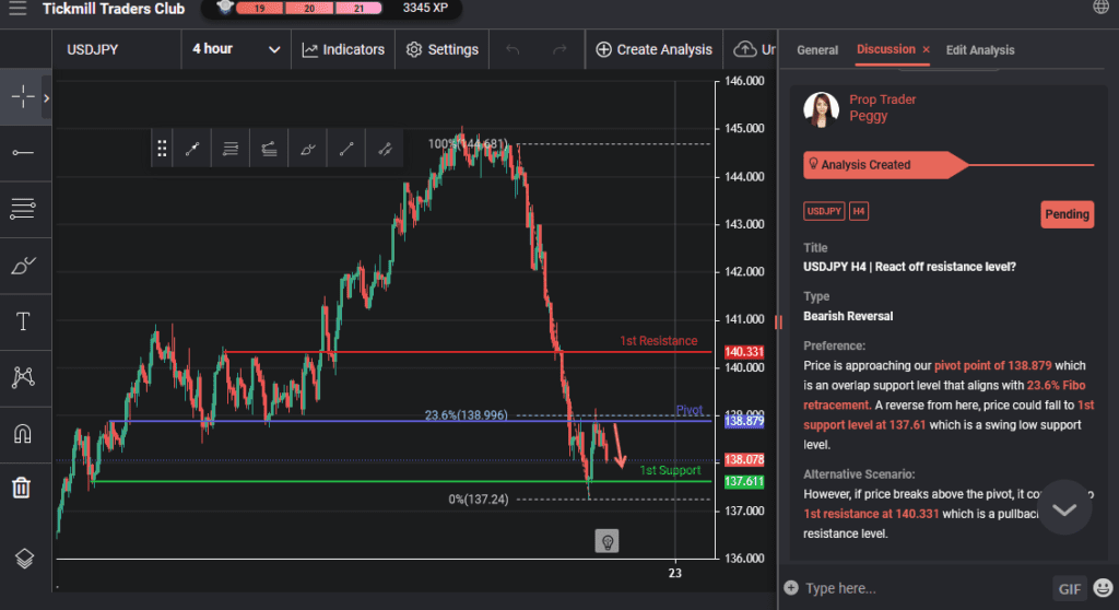 usdjpy h4 | react off resistance level